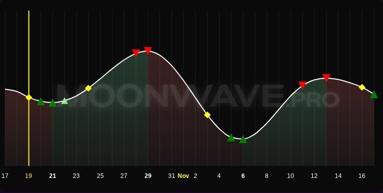MOONWAVE 4-week forecast chart, 19 Oct–16 Nov 2025. Green ▲ buy: 20 Oct, 21 Oct, 22 Oct (light-green FX-implied), 5 Nov, 6 Nov, 16 Nov. Red ▼ sell: 28 Oct, 29 Oct, 11 Nov, 13 Nov. Yellow ◆ volatility/derisk: 19 Oct, 24 Oct, 3 Nov, 15 Nov. Yellow vertical line marks the 19 Oct post date.