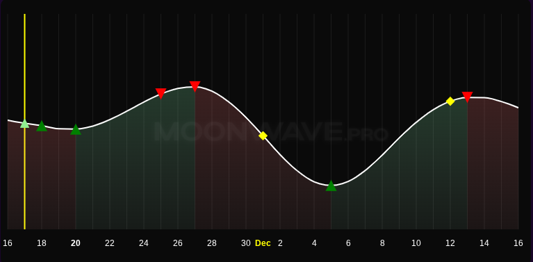 MOONWAVE 4-week forecast chart, 16 Nov–16 Dec 2025. Green ▲ buy: 16 Nov (light-green FX-implied), 18 Nov, 20 Nov, 5 Dec. Red ▼ sell: 25 Nov, 27 Nov, 13 Dec. Yellow ◆ volatility/derisk: 1 Dec, 12 Dec. Yellow vertical line marks the 17 Nov post date.