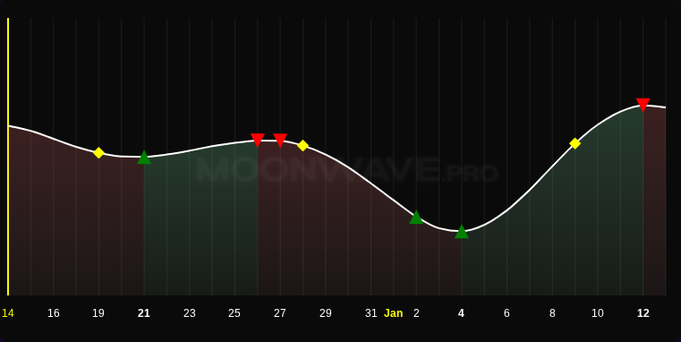 MOONWAVE 4-week forecast chart, 14 Dec 2025–12 Jan 2026. Green ▲ buy: 21 Dec, 2 Jan, 4 Jan. Red ▼ sell: 26 Dec, 27 Dec, 12 Jan. Yellow ◆ volatility/derisk: 19 Dec, 28 Dec, 9 Jan. Yellow vertical line marks the 14 Dec post date.