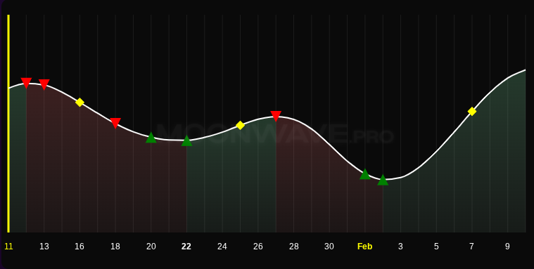 MOONWAVE 4-week forecast chart, 11 Jan–9 Feb 2026. Green ▲ buy: 20 Jan, 22 Jan, 1 Feb, 3 Feb. Red ▼ sell: 12 Jan, 13 Jan, 18 Jan, 27 Jan. Yellow ◆ volatility/derisk: 16 Jan, 25 Jan, 7 Feb. Yellow vertical line marks the 11 Jan post date.