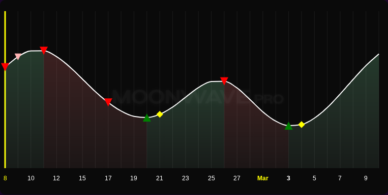 MOONWAVE 4-week forecast chart, 8 Feb–9 Mar 2026. Green ▲ buy: 20 Feb, 3 Mar. Red ▼ sell: 8 Feb, 10 Feb (light-red FX-implied), 11 Feb, 17 Feb, 26 Feb. Yellow ◆ volatility/derisk: 21 Feb, 4 Mar. Yellow vertical line marks the 8 Feb post date.
