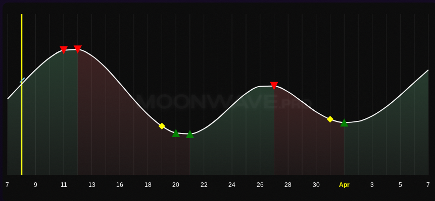 MOONWAVE 4-week forecast chart, 8 Mar–7 Apr 2026. Green ▲ buy: 20 Mar, 21 Mar, 1 Apr. Red ▼ sell: 11 Mar, 12 Mar, 27 Mar. Yellow ◆ volatility/derisk: 19 Mar, 31 Mar. Yellow vertical line marks the 8 Mar post date. Dates match the post text.