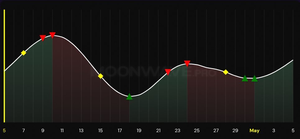 MOONWAVE 4-week forecast chart, 5 Apr–5 May 2026. Green ▲ buy: 18 Apr, 30 Apr, 1 May. Red ▼ sell: 9 Apr, 10 Apr, 22 Apr, 24 Apr. Yellow ◆ volatility/derisk: 7 Apr, 15 Apr, 28 Apr. Yellow vertical line marks the 5 Apr post date.