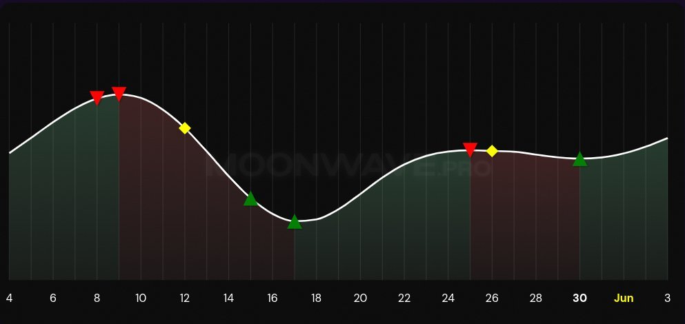 MOONWAVE 4-week forecast chart, 4 May–3 Jun 2026. Green ▲ buy: 15 May, 17 May, 30 May. Red ▼ sell: 8 May, 9 May, 25 May. Yellow ◆ volatility/derisk: 12 May, 26 May. Apr 30 buy is named in the post as the starting zone (prior window). Chart starts 4 May.