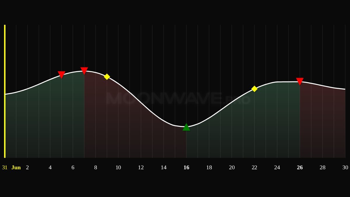 MOONWAVE 4-week forecast chart, 31 May–30 Jun 2026. Green ▲ buy: 16 Jun. Red ▼ sell: 5 Jun, 7 Jun, 26 Jun. Yellow ◆ volatility/derisk: 9 Jun, 22 Jun. Jun 30 buy is named in the post text but is not marked on the chart. Yellow vertical line marks the 31 May post date.