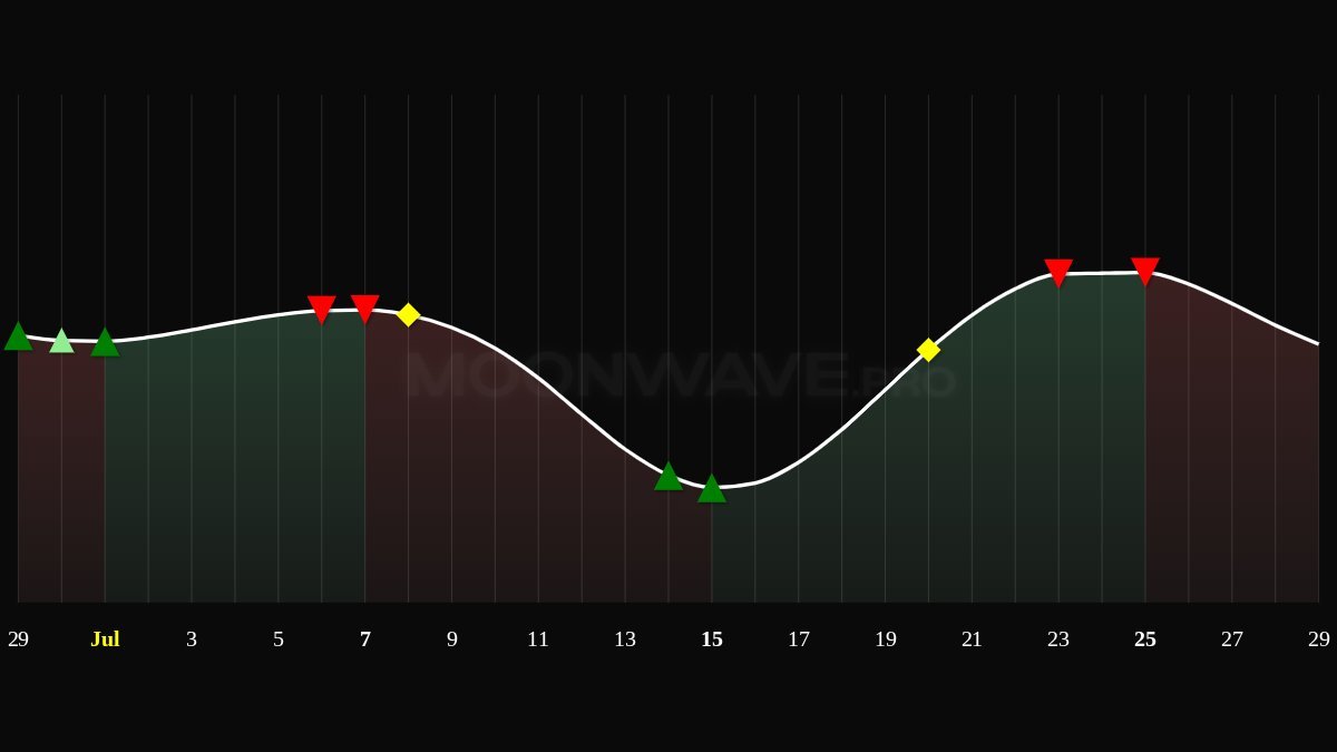 MOONWAVE 4-week forecast chart, 29 Jun–29 Jul 2026. Green ▲ buy: 29 Jun, 30 Jun (light-green FX-implied), 1 Jul, 14 Jul, 15 Jul. Red ▼ sell: 6 Jul, 7 Jul, 23 Jul, 25 Jul. Yellow ◆ volatility/derisk: 8 Jul, 20 Jul. Dates match the post text.