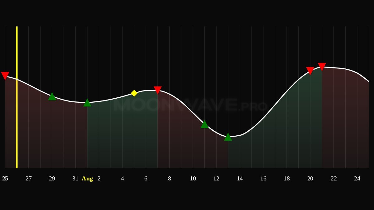 MOONWAVE 4-week forecast chart, 26 Jul–24 Aug 2026. Green ▲ buy: 29 Jul, 1 Aug, 11 Aug, 13 Aug. Red ▼ sell: 25 Jul (open short from prior window), 7 Aug, 20 Aug, 21 Aug. Yellow ◆ volatility/derisk: 5 Aug. Yellow vertical line marks the 26 Jul post date.