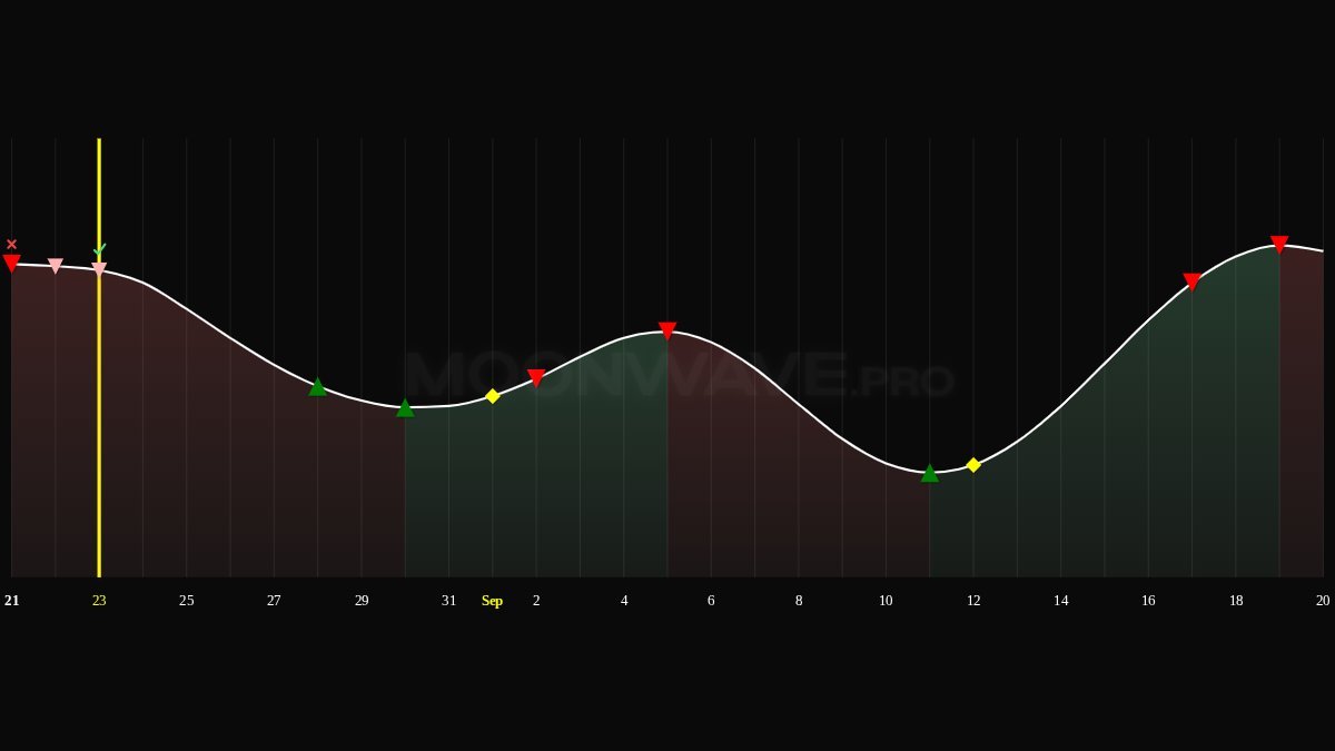 MOONWAVE 4-week forecast chart, 23 Aug–20 Sep 2026. Green ▲ buy: 28 Aug, 30 Aug, 11 Sep. Red ▼ sell: 21–23 Aug (open short / FX-implied), 2 Sep, 5 Sep, 16 Sep, 18 Sep. Yellow ◆ volatility/derisk: 1 Sep, 12 Sep. Yellow vertical line marks the 23 Aug post date.