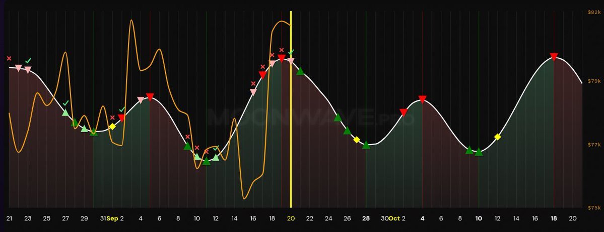 MOONWAVE 4-week forecast chart, 20 Sep–18 Oct 2026. Yellow vertical line marks the 20 Sep post date. Named calls to the right: buy 21 Sep, 25–26 Sep, 28 Sep, 9–10 Oct; sell 2 Oct, 4 Oct, 18 Oct; volatility 27 Sep, 12 Oct.